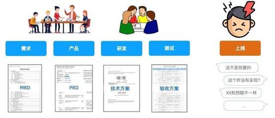 业务理解有偏差 产品与开发如何达成共识？